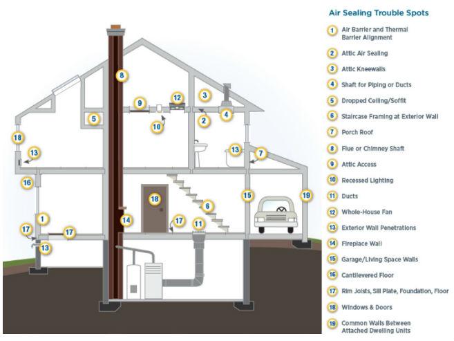 air sealing house diagram