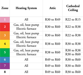 Blown In Insulation R Value Chart